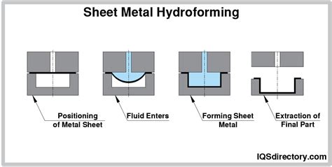 hydroforming sheet metal|hydroforming process animation.